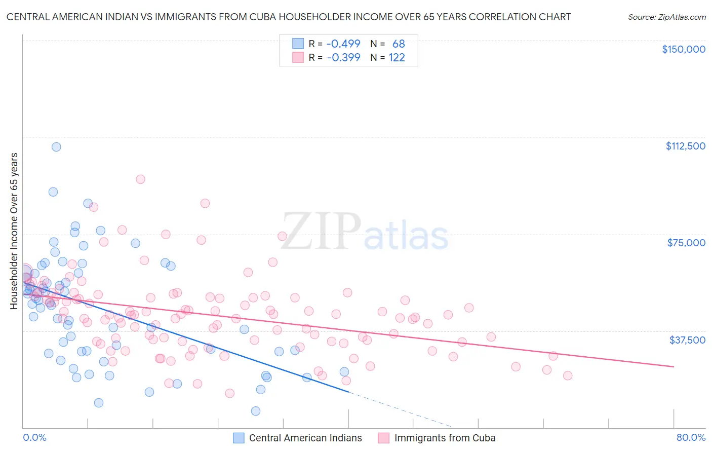 Central American Indian vs Immigrants from Cuba Householder Income Over 65 years