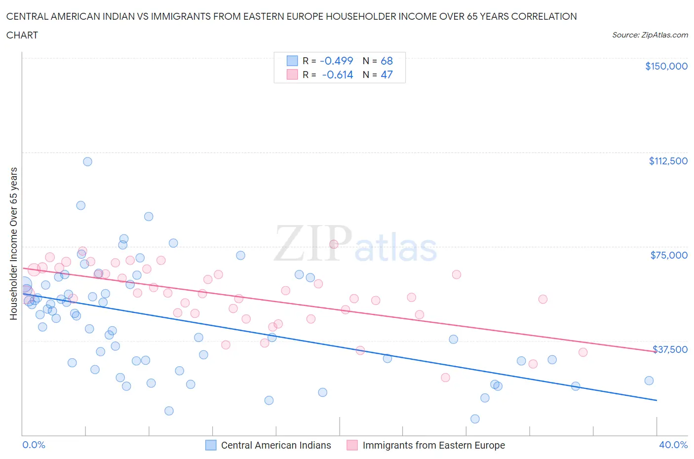 Central American Indian vs Immigrants from Eastern Europe Householder Income Over 65 years