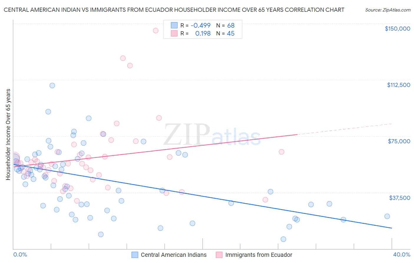 Central American Indian vs Immigrants from Ecuador Householder Income Over 65 years