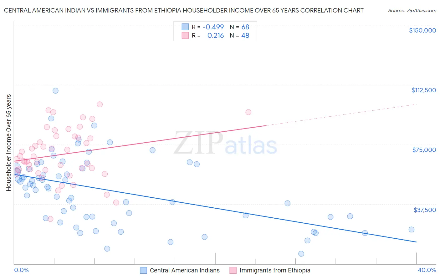 Central American Indian vs Immigrants from Ethiopia Householder Income Over 65 years