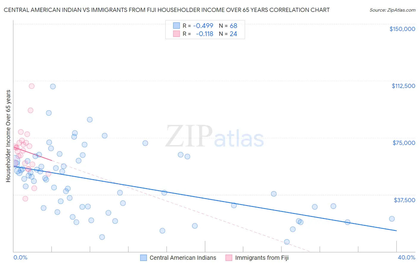 Central American Indian vs Immigrants from Fiji Householder Income Over 65 years