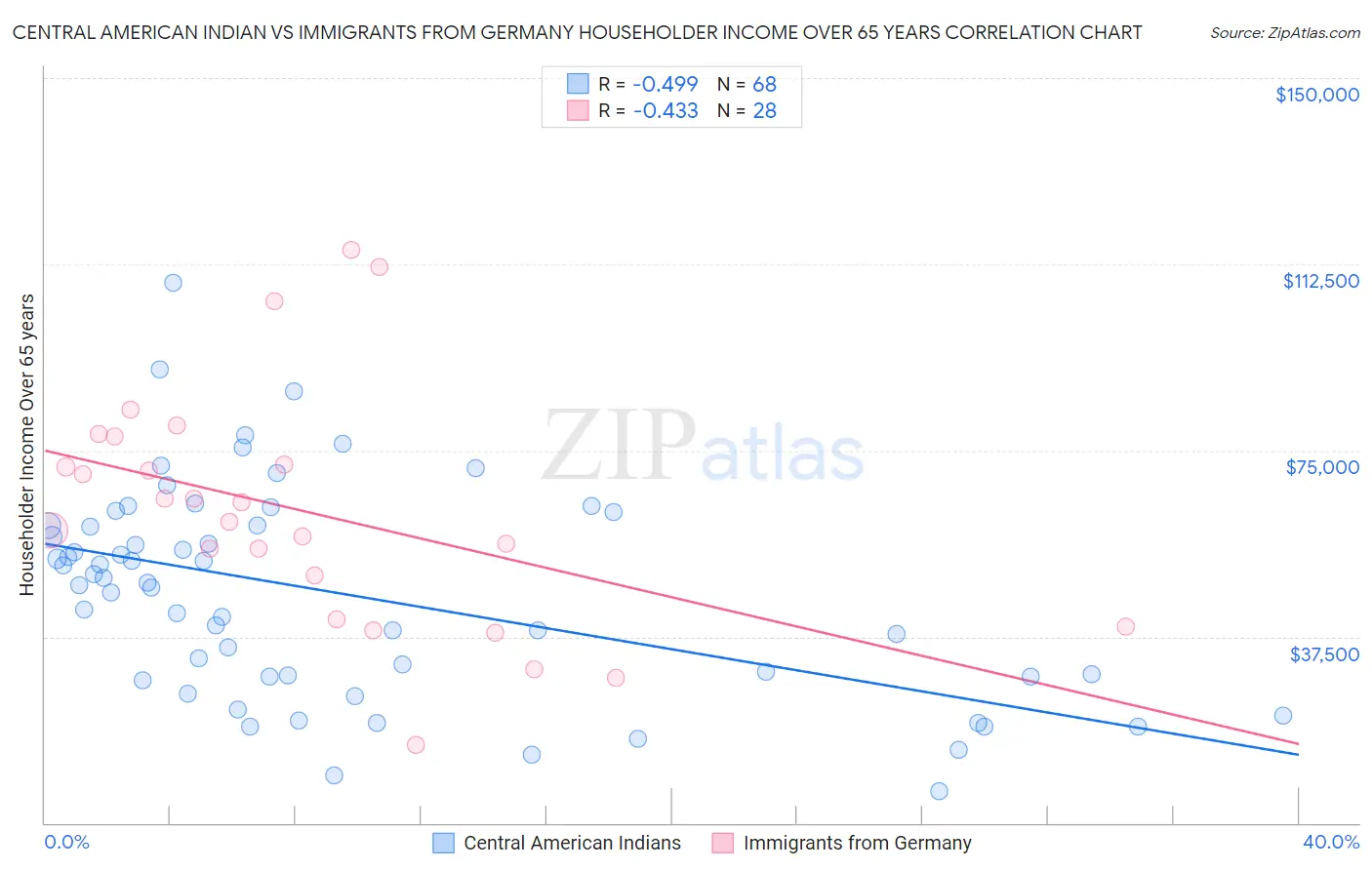 Central American Indian vs Immigrants from Germany Householder Income Over 65 years