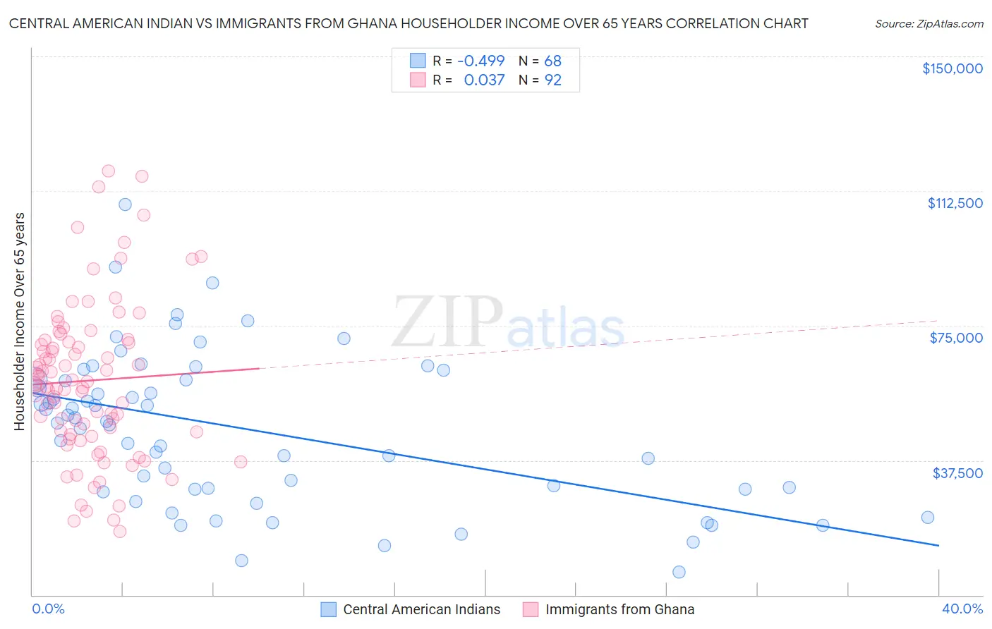 Central American Indian vs Immigrants from Ghana Householder Income Over 65 years