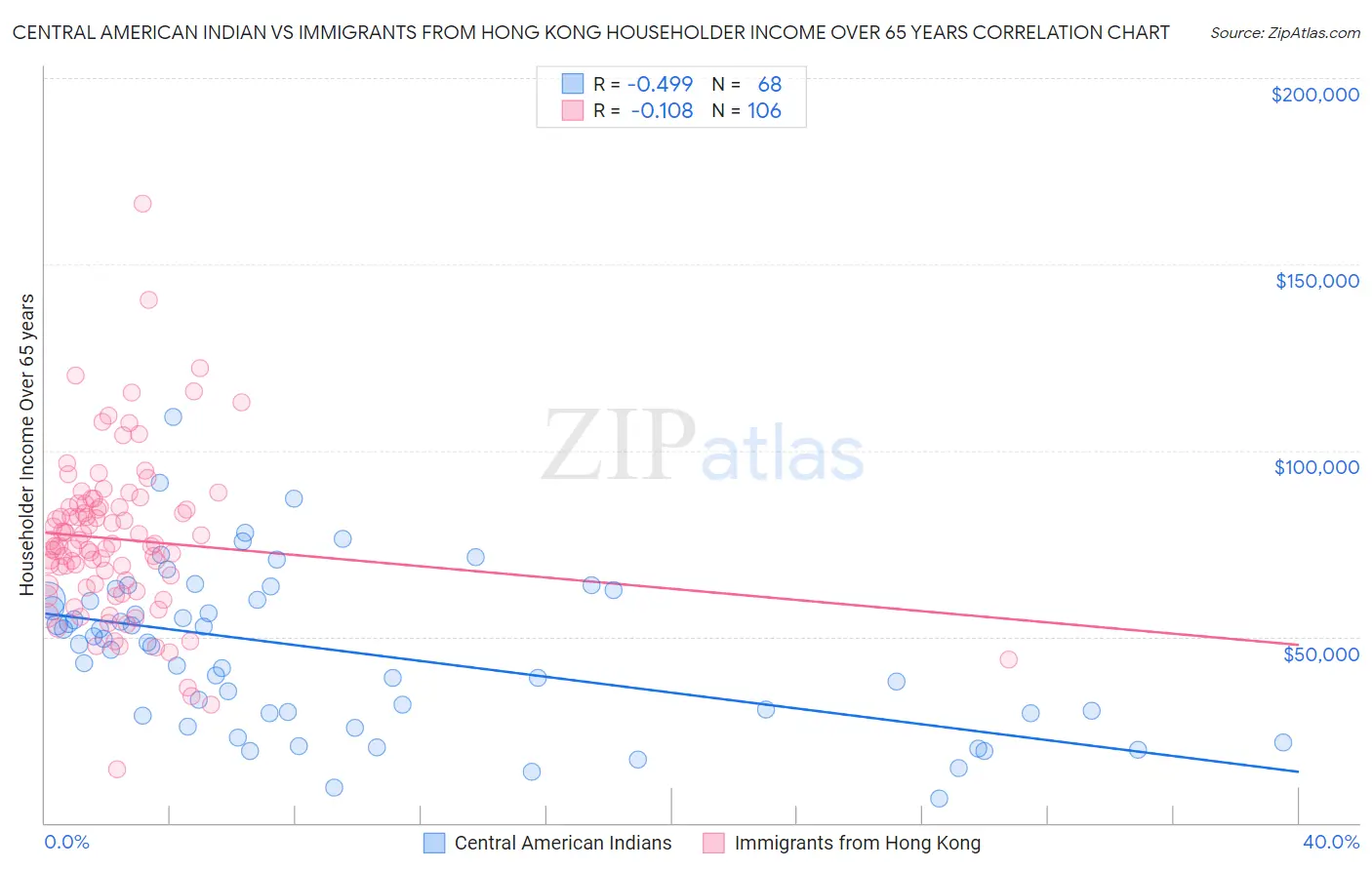 Central American Indian vs Immigrants from Hong Kong Householder Income Over 65 years