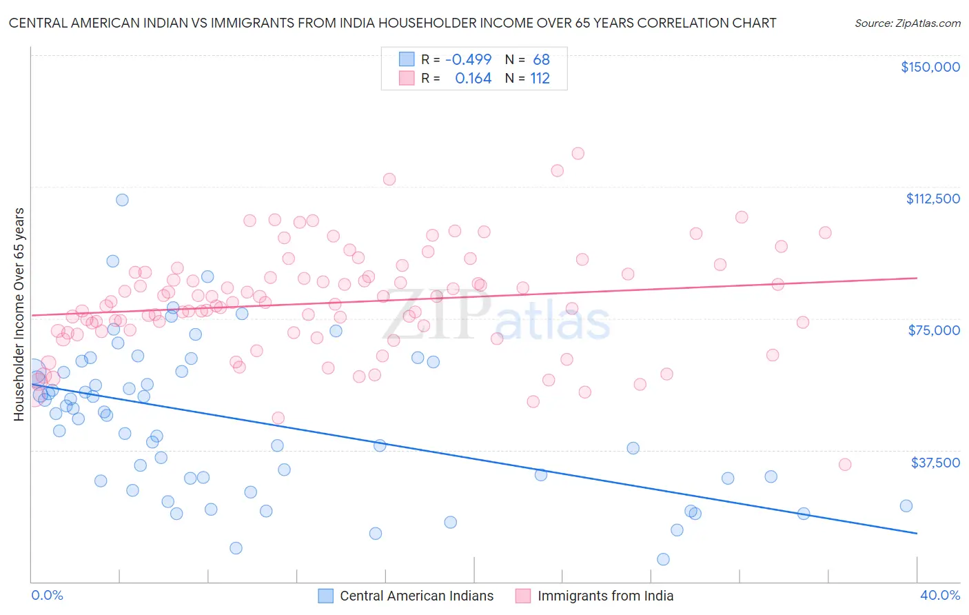 Central American Indian vs Immigrants from India Householder Income Over 65 years