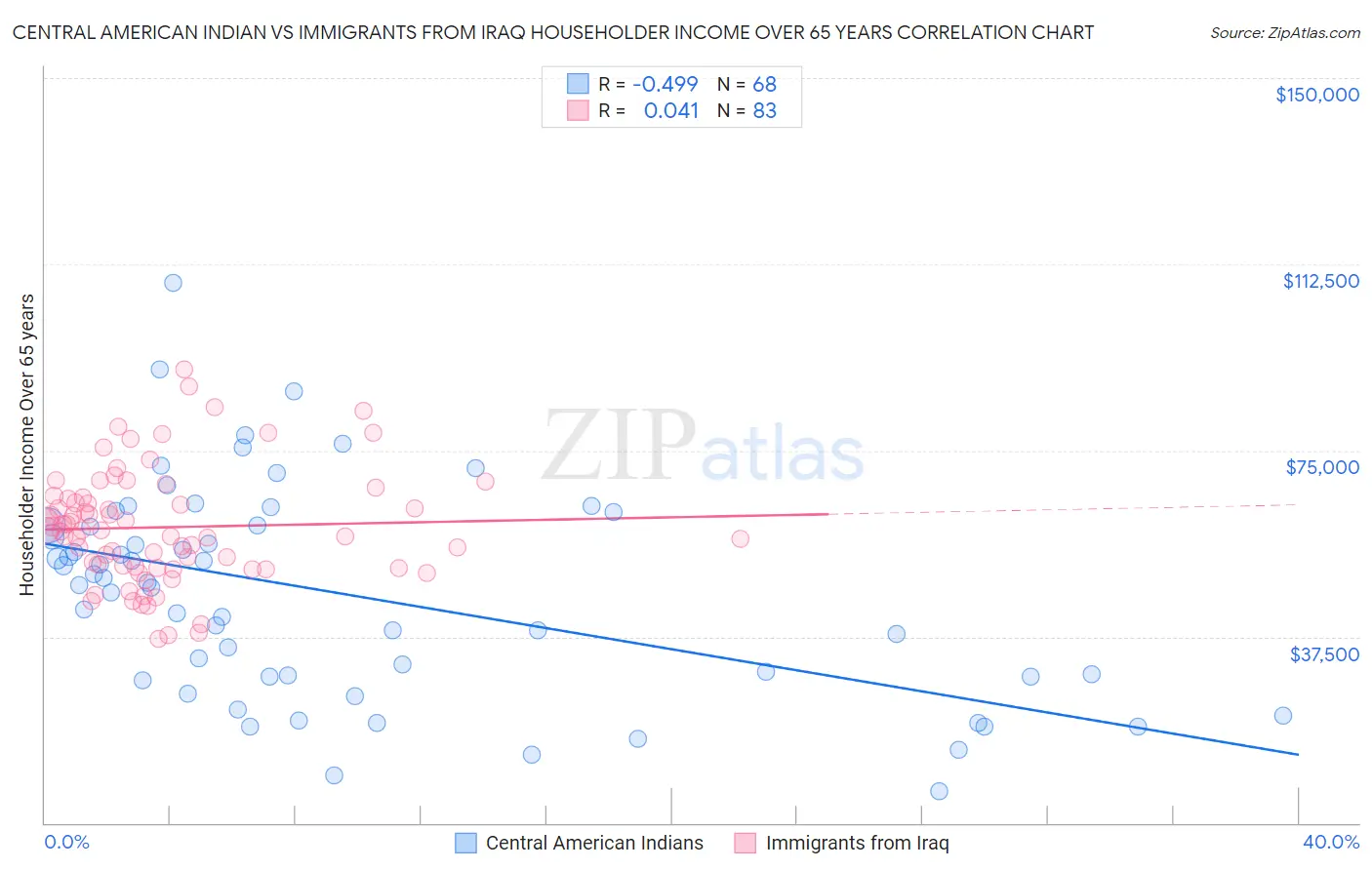 Central American Indian vs Immigrants from Iraq Householder Income Over 65 years