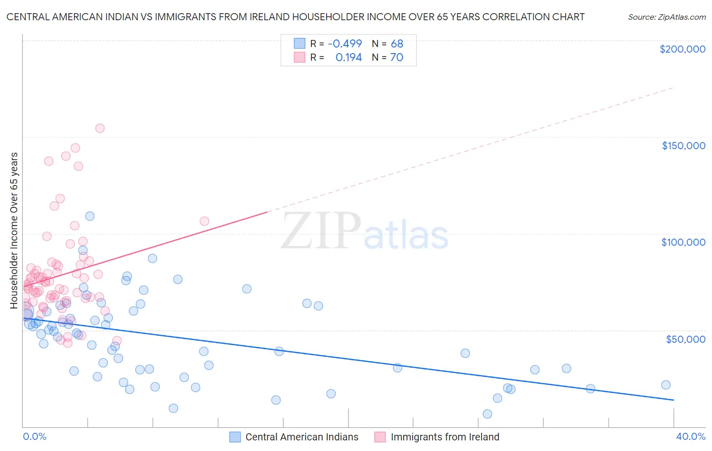 Central American Indian vs Immigrants from Ireland Householder Income Over 65 years