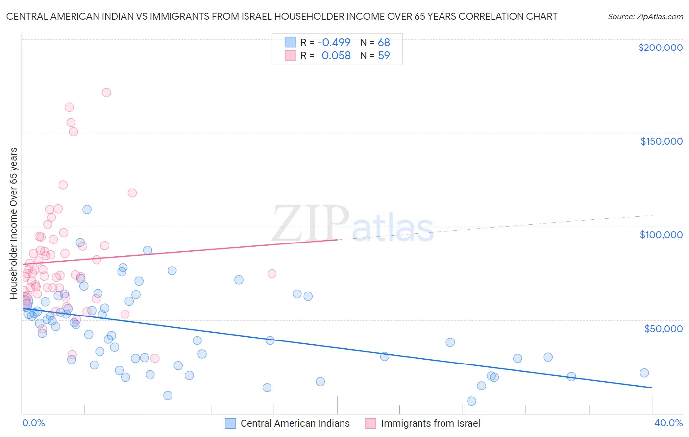 Central American Indian vs Immigrants from Israel Householder Income Over 65 years