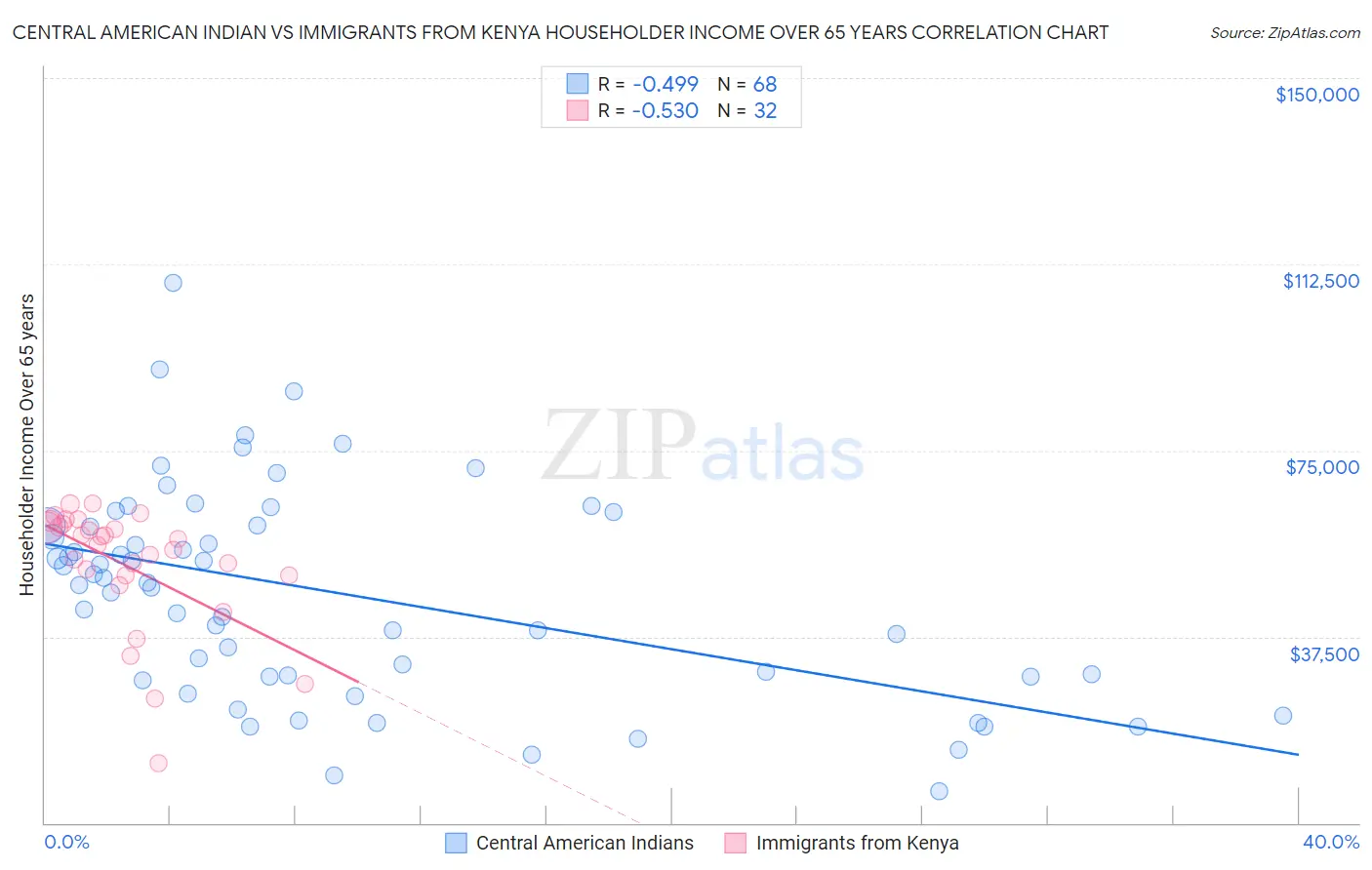 Central American Indian vs Immigrants from Kenya Householder Income Over 65 years