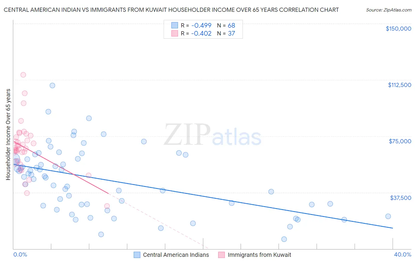 Central American Indian vs Immigrants from Kuwait Householder Income Over 65 years