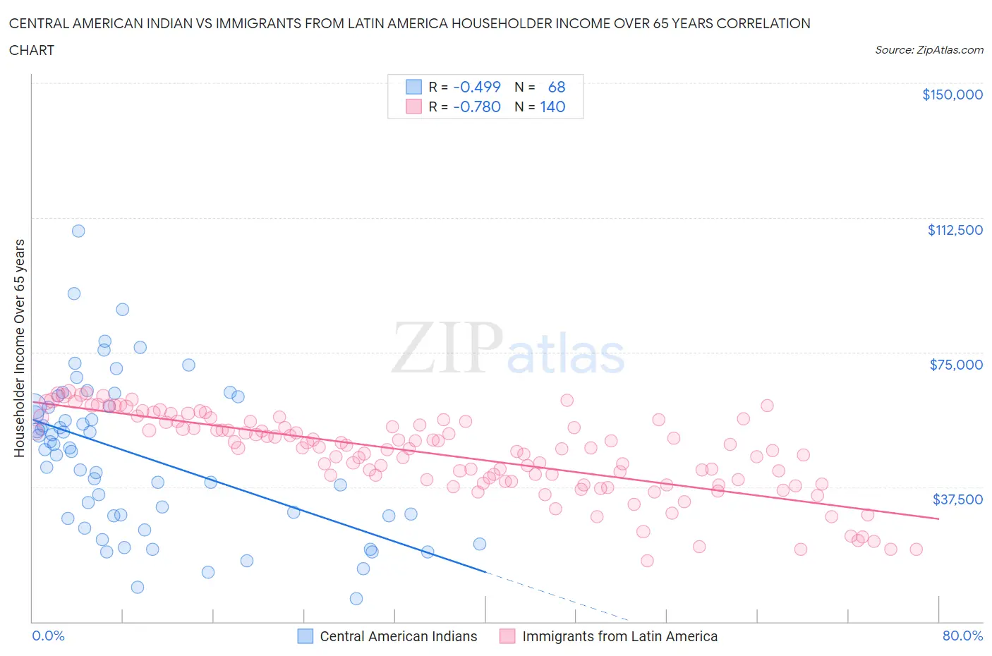 Central American Indian vs Immigrants from Latin America Householder Income Over 65 years