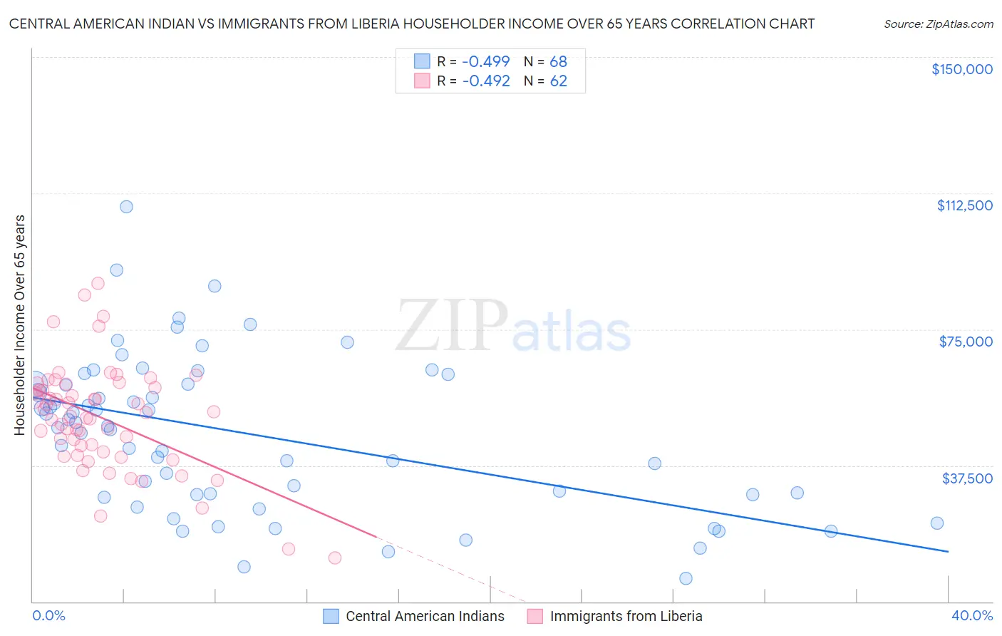 Central American Indian vs Immigrants from Liberia Householder Income Over 65 years