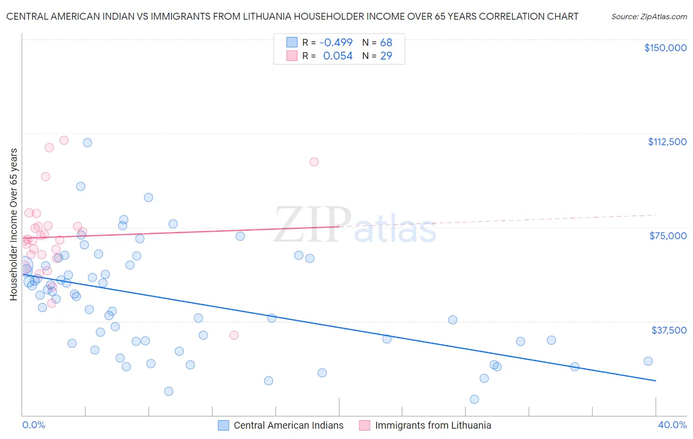 Central American Indian vs Immigrants from Lithuania Householder Income Over 65 years