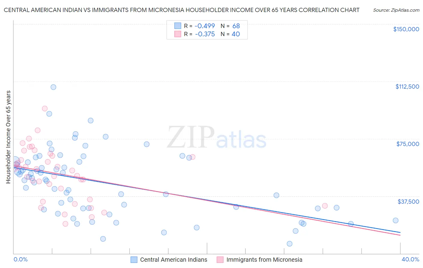 Central American Indian vs Immigrants from Micronesia Householder Income Over 65 years