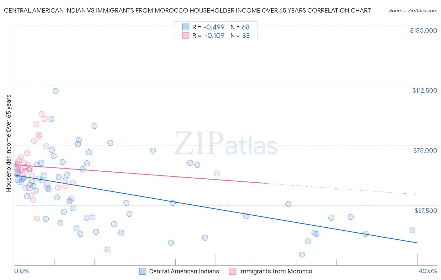 Central American Indian vs Immigrants from Morocco Householder Income Over 65 years