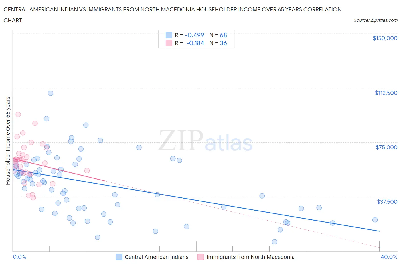 Central American Indian vs Immigrants from North Macedonia Householder Income Over 65 years