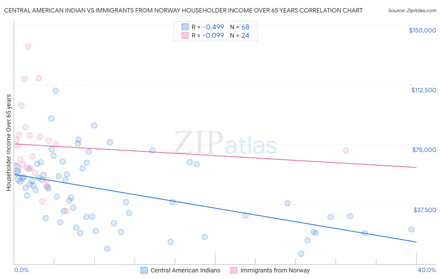 Central American Indian vs Immigrants from Norway Householder Income Over 65 years