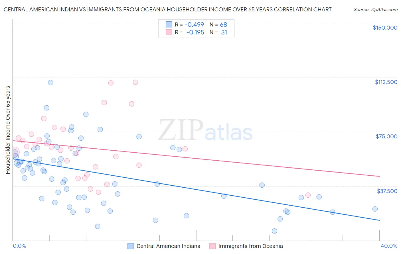 Central American Indian vs Immigrants from Oceania Householder Income Over 65 years