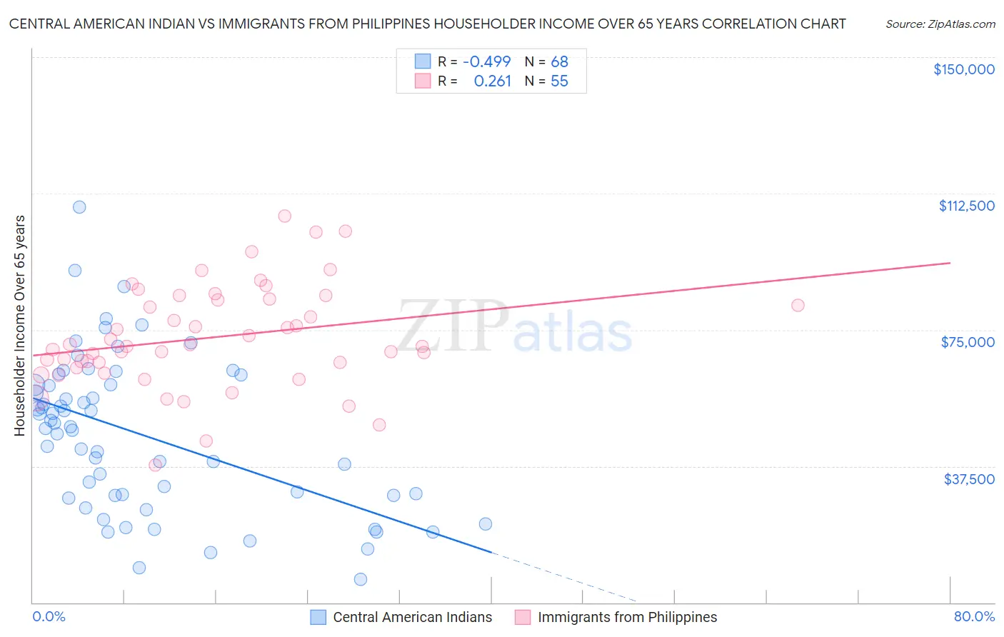 Central American Indian vs Immigrants from Philippines Householder Income Over 65 years