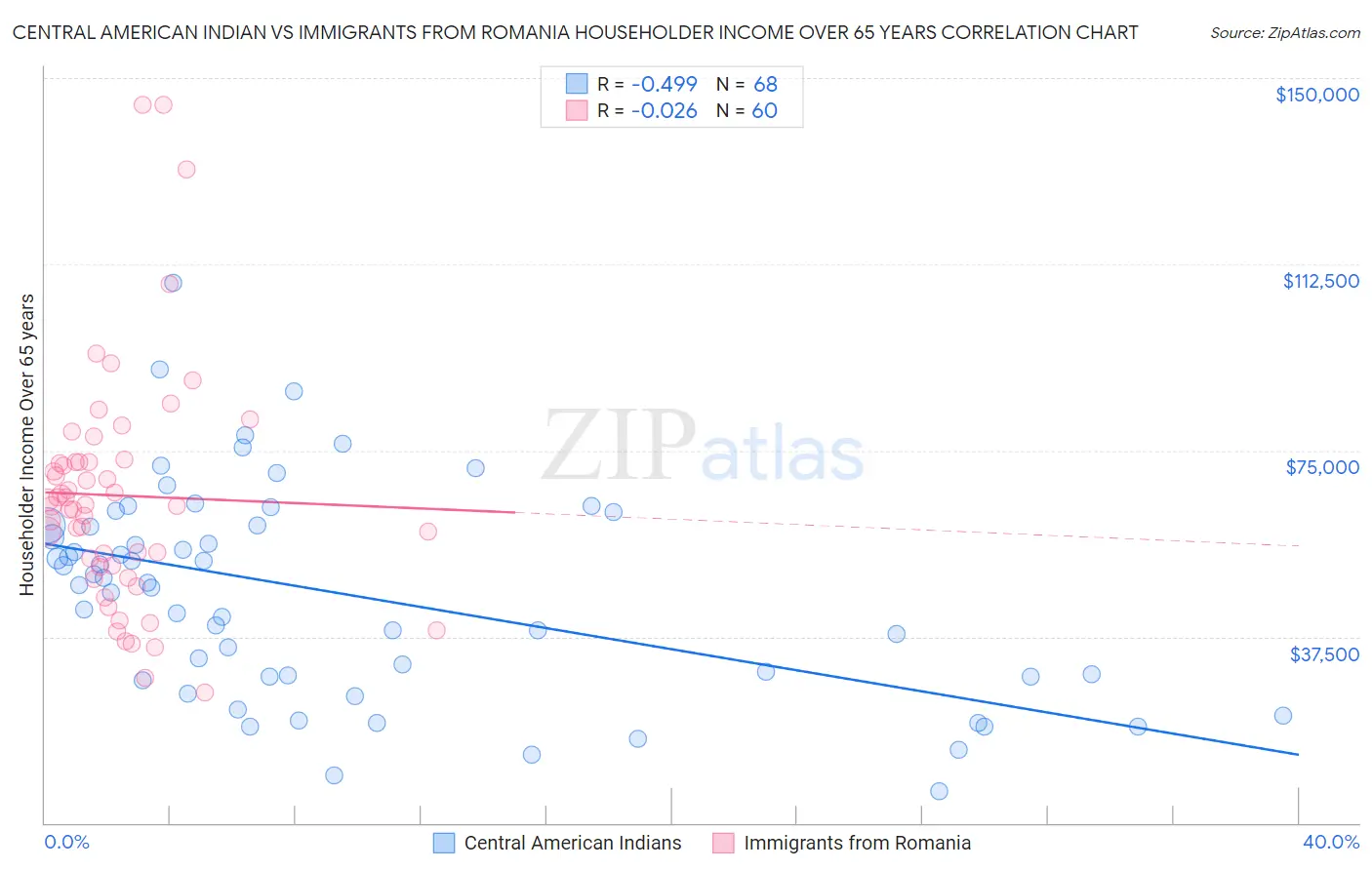 Central American Indian vs Immigrants from Romania Householder Income Over 65 years