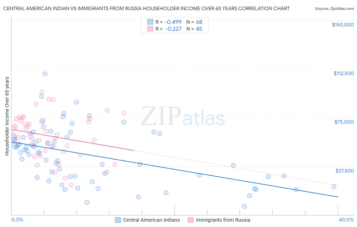 Central American Indian vs Immigrants from Russia Householder Income Over 65 years