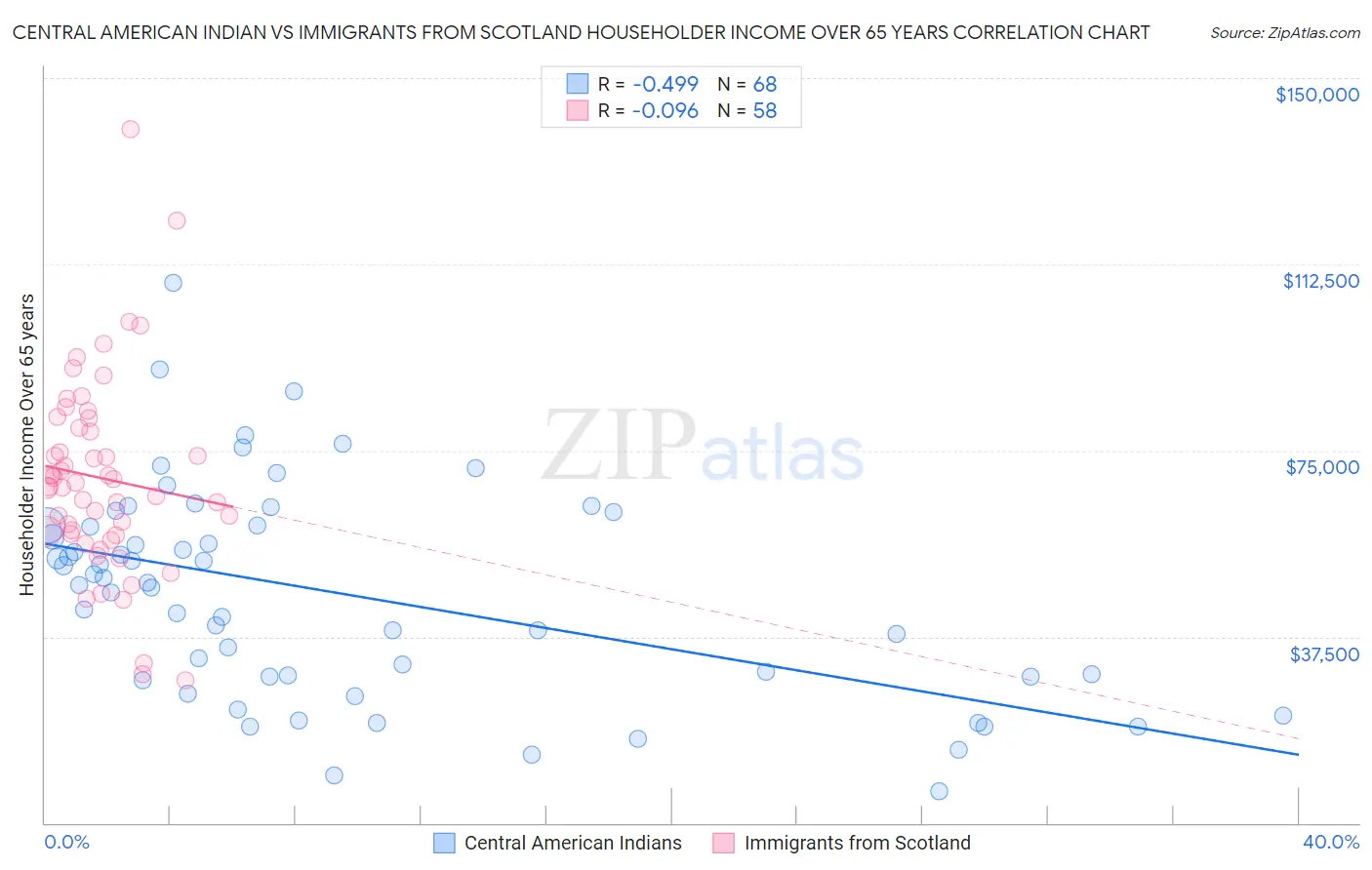 Central American Indian vs Immigrants from Scotland Householder Income Over 65 years