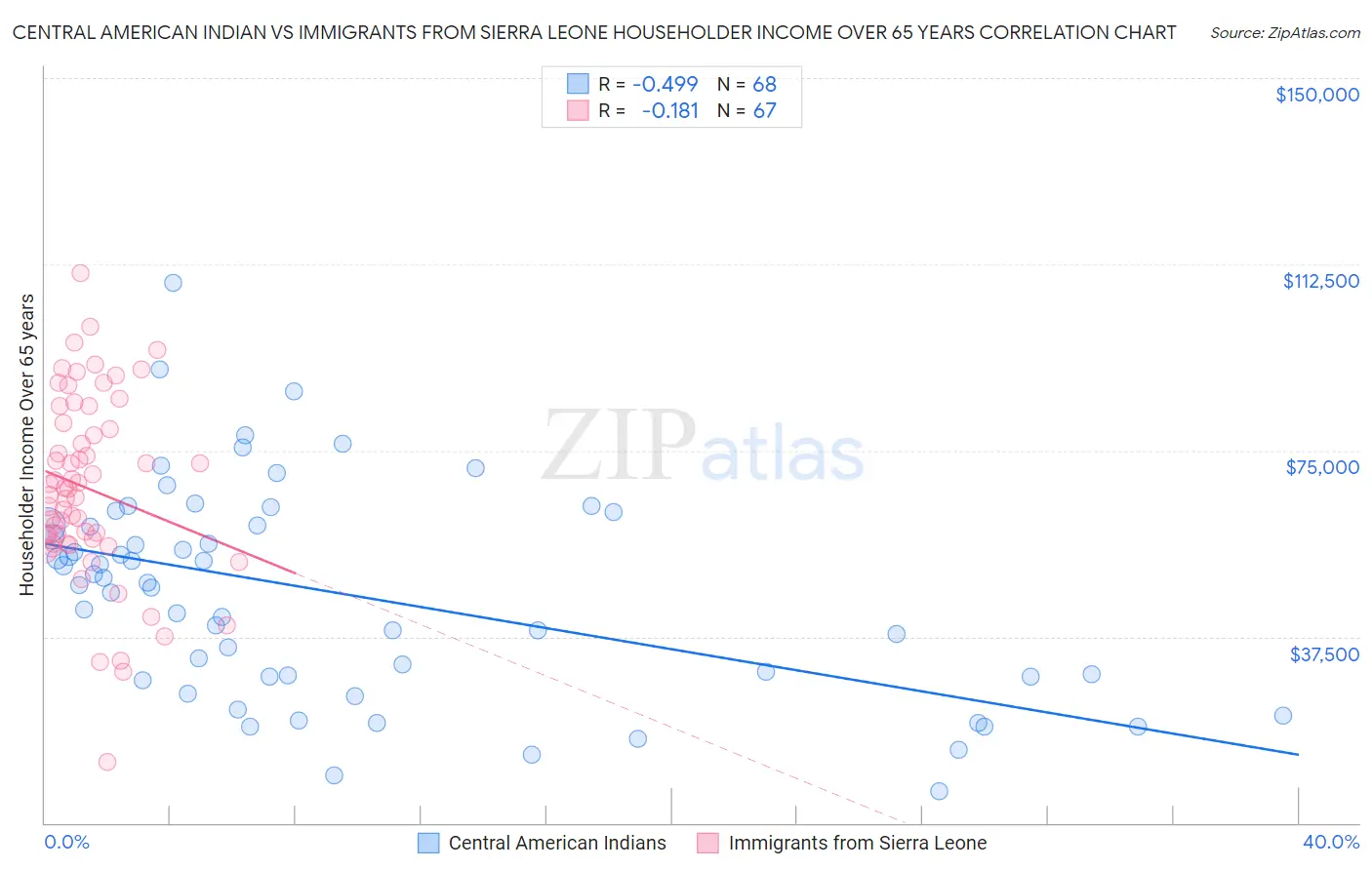 Central American Indian vs Immigrants from Sierra Leone Householder Income Over 65 years