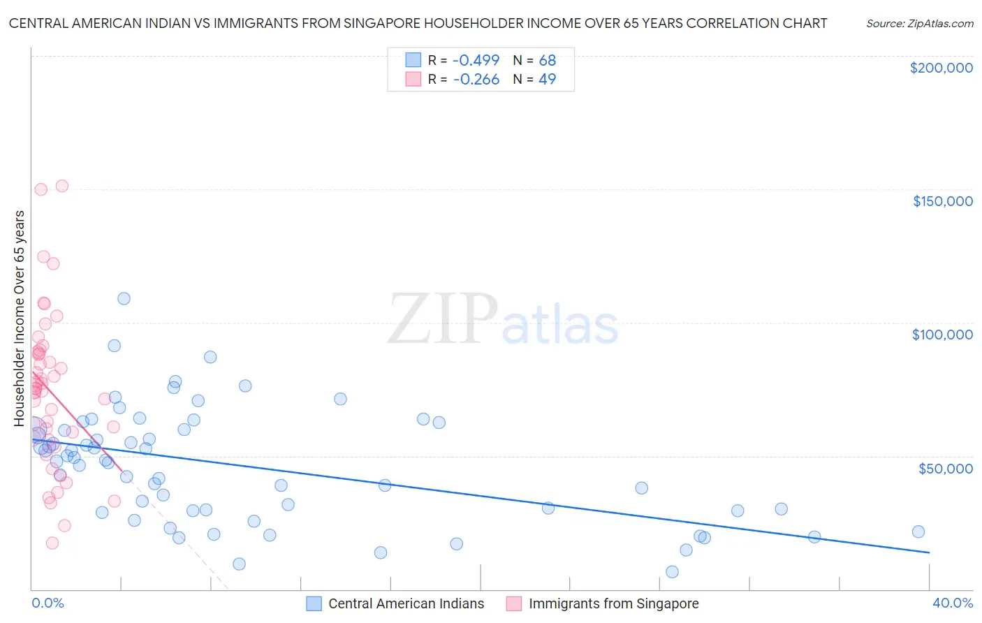 Central American Indian vs Immigrants from Singapore Householder Income Over 65 years