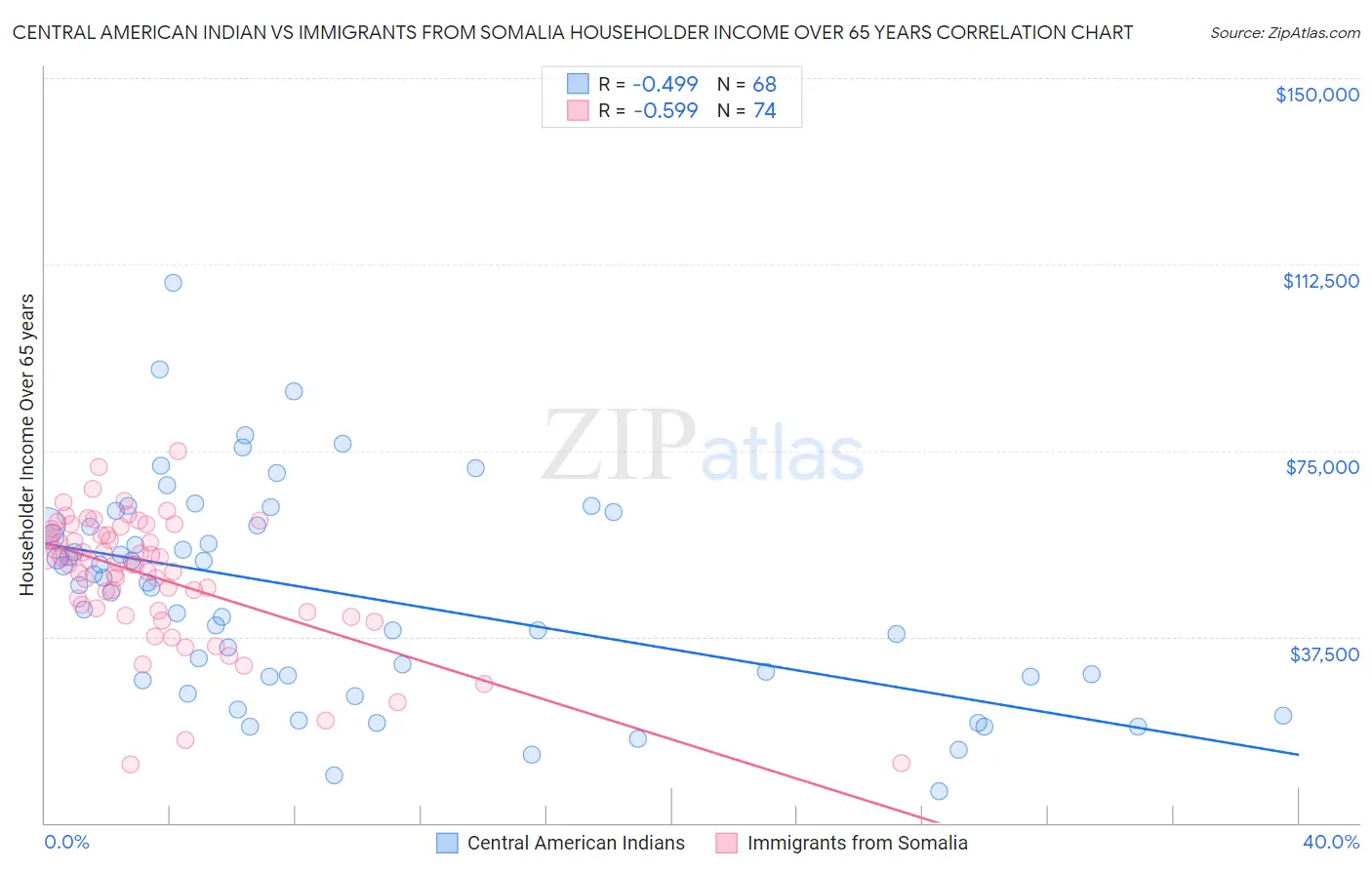 Central American Indian vs Immigrants from Somalia Householder Income Over 65 years