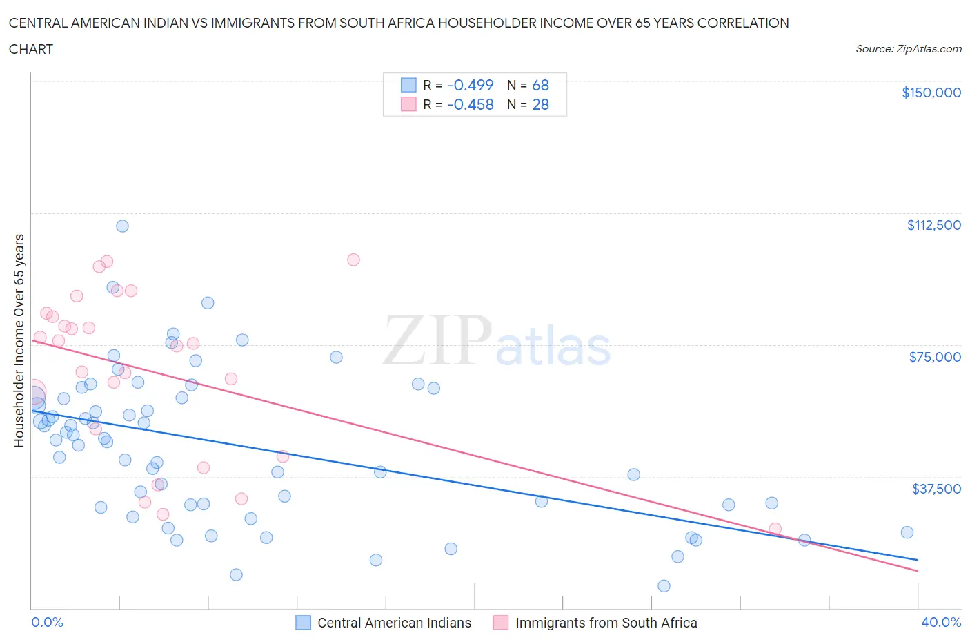 Central American Indian vs Immigrants from South Africa Householder Income Over 65 years