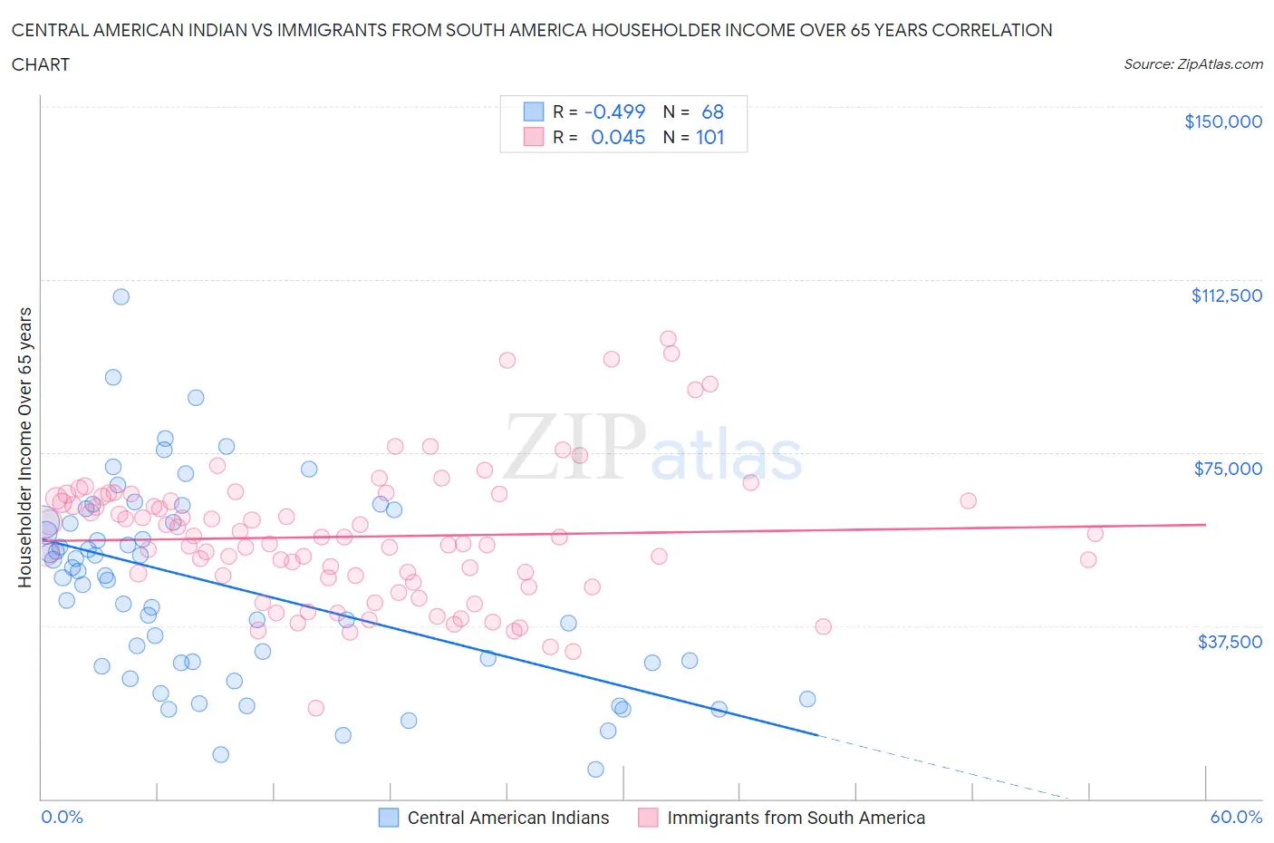 Central American Indian vs Immigrants from South America Householder Income Over 65 years