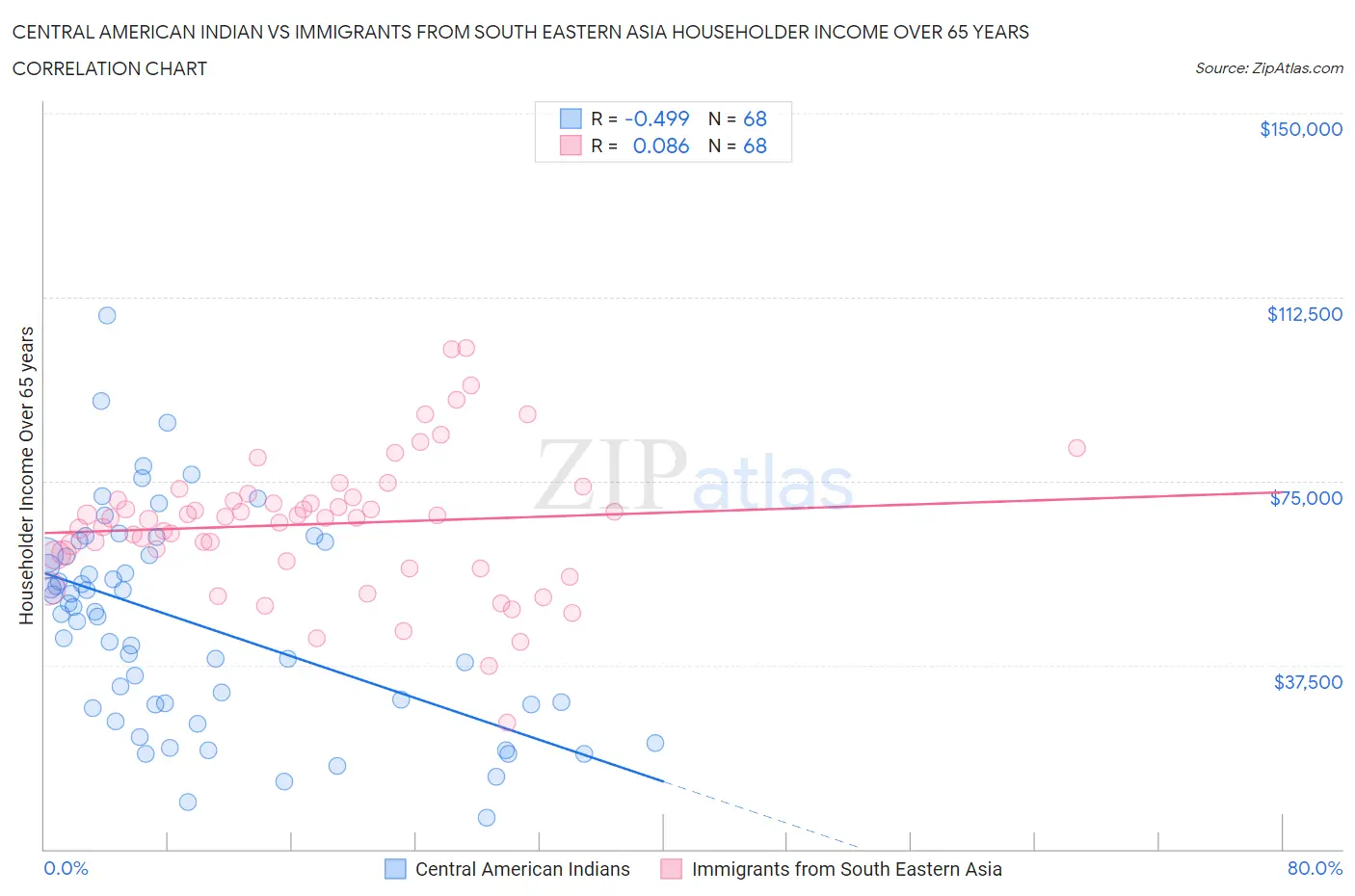 Central American Indian vs Immigrants from South Eastern Asia Householder Income Over 65 years