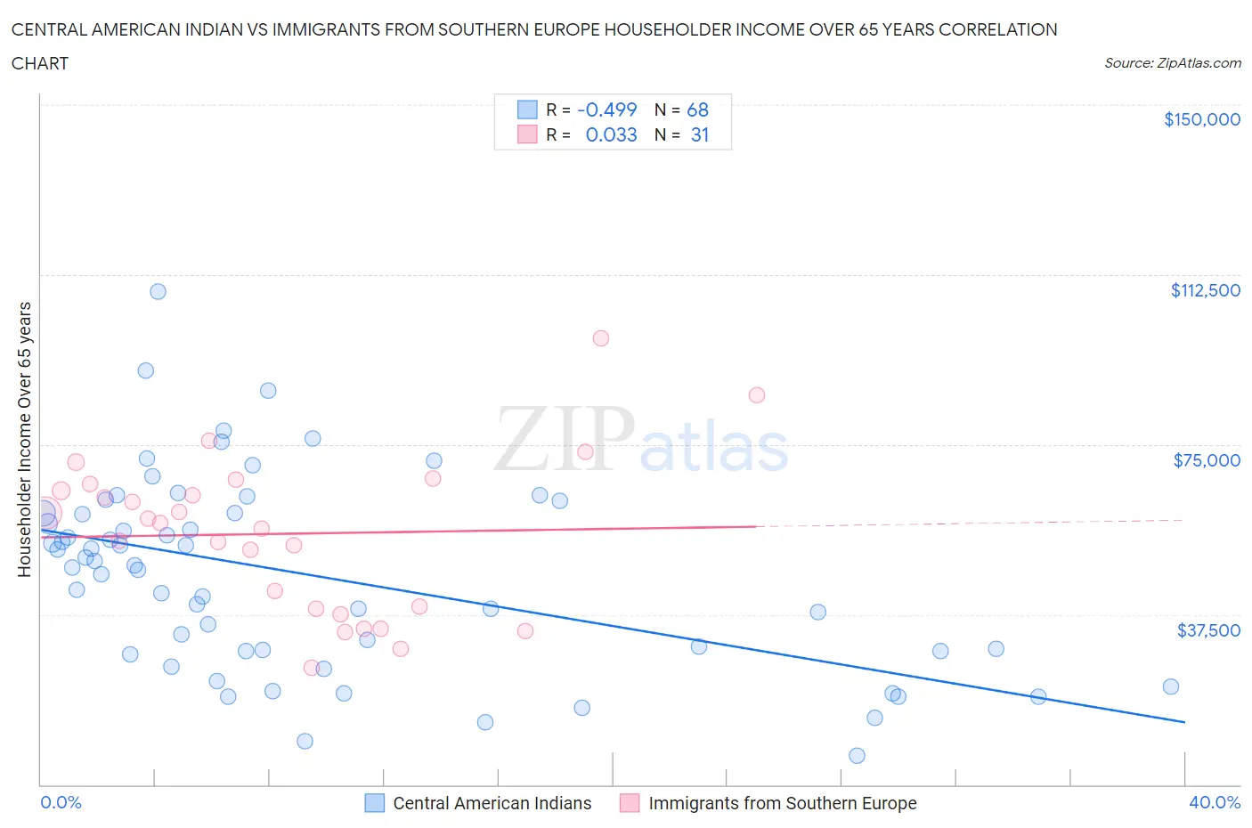 Central American Indian vs Immigrants from Southern Europe Householder Income Over 65 years