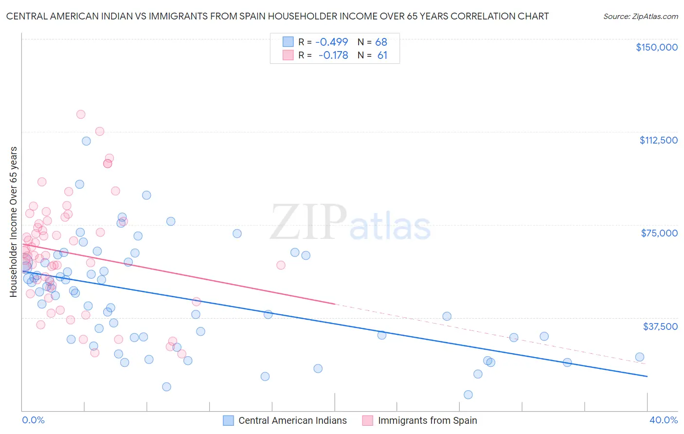 Central American Indian vs Immigrants from Spain Householder Income Over 65 years