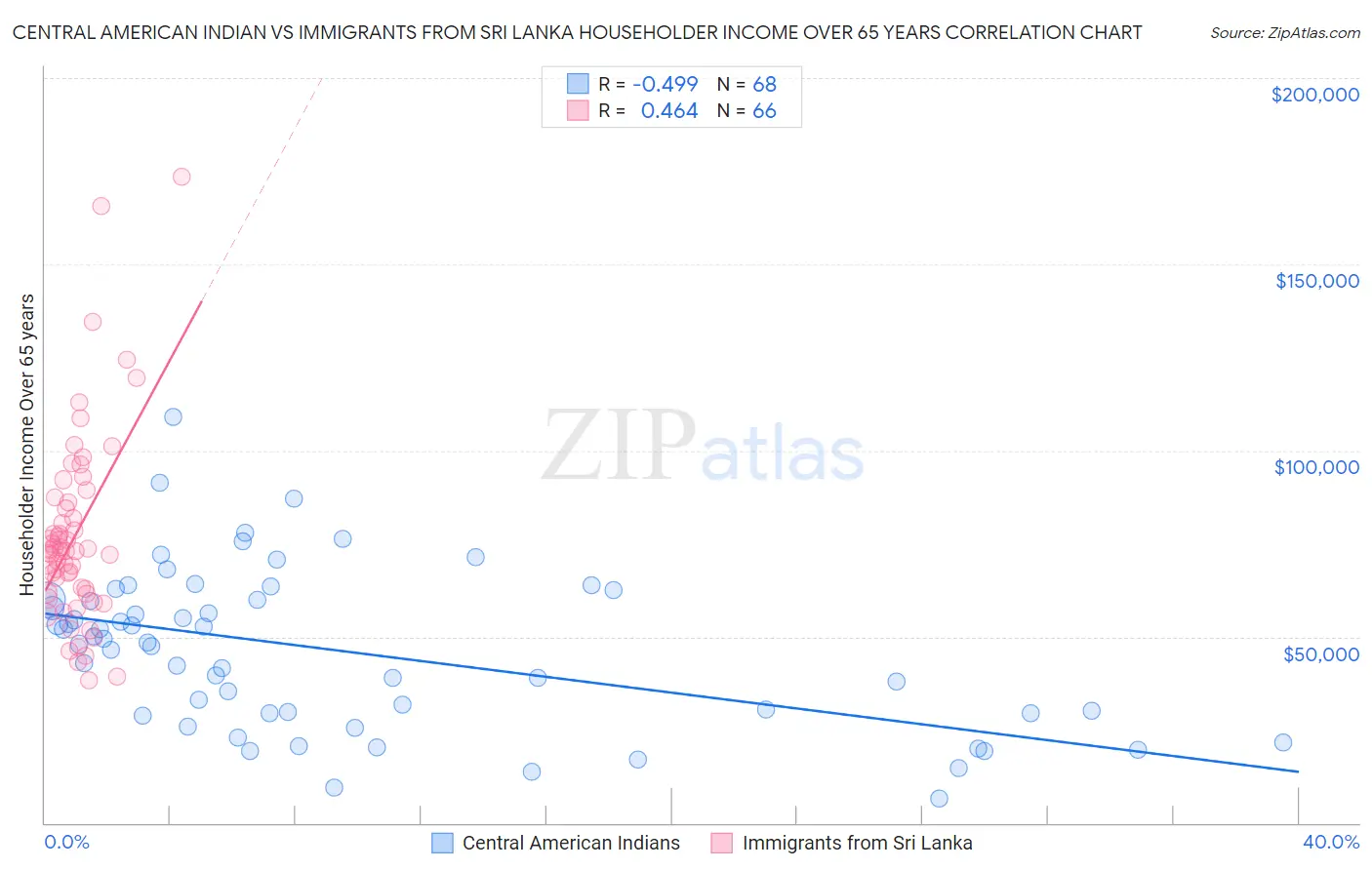 Central American Indian vs Immigrants from Sri Lanka Householder Income Over 65 years