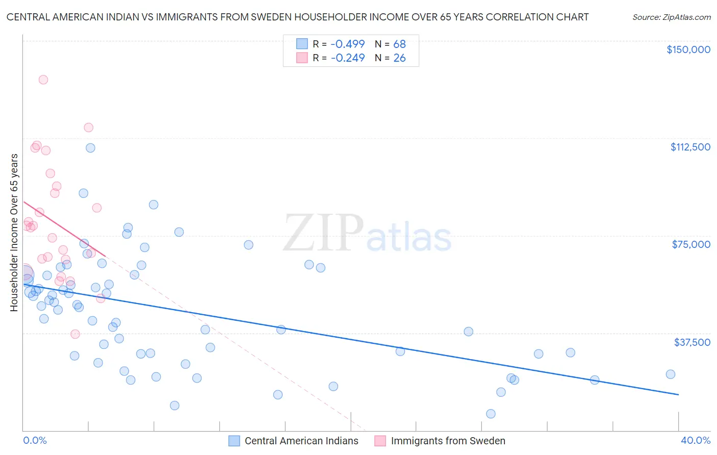 Central American Indian vs Immigrants from Sweden Householder Income Over 65 years