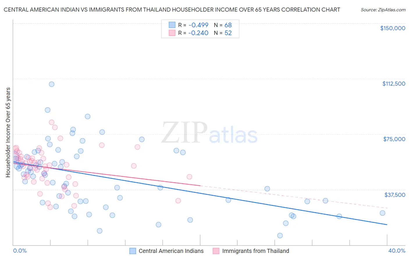Central American Indian vs Immigrants from Thailand Householder Income Over 65 years
