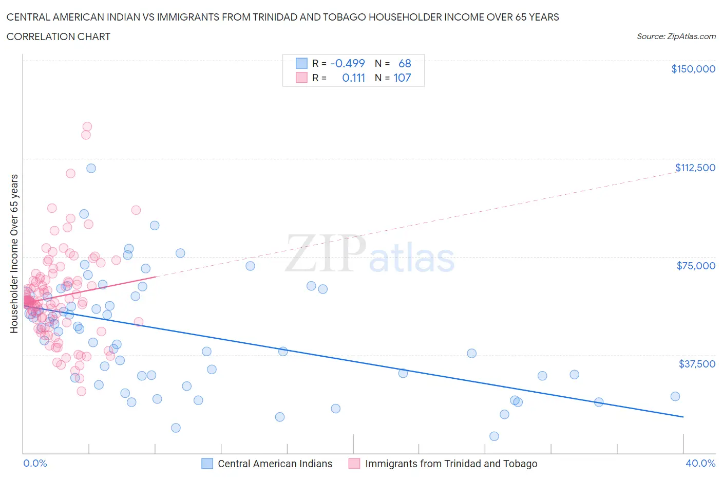 Central American Indian vs Immigrants from Trinidad and Tobago Householder Income Over 65 years