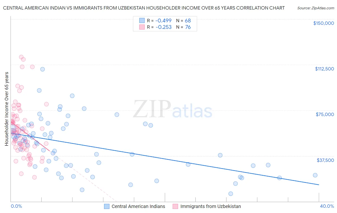 Central American Indian vs Immigrants from Uzbekistan Householder Income Over 65 years