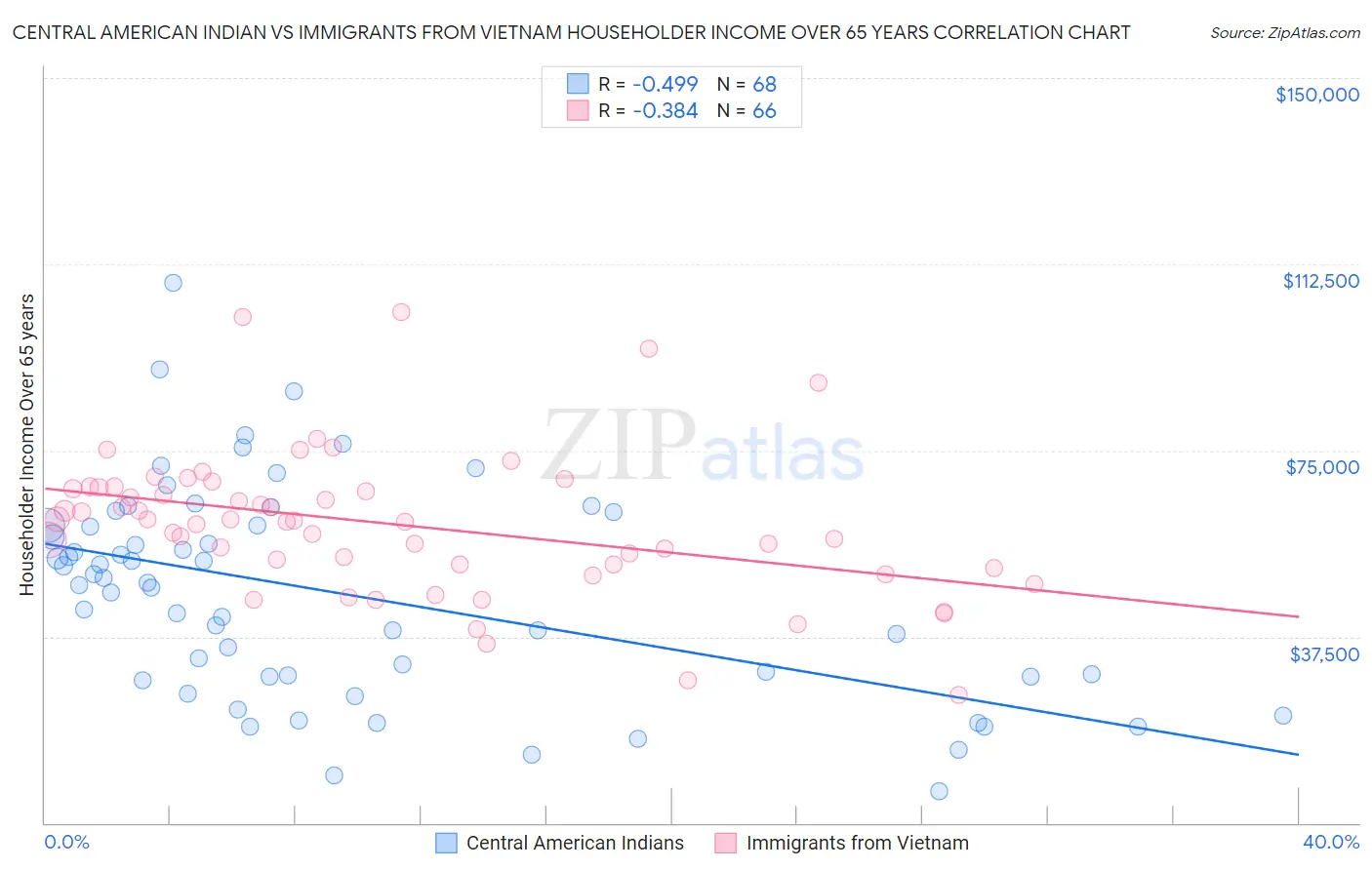 Central American Indian vs Immigrants from Vietnam Householder Income Over 65 years