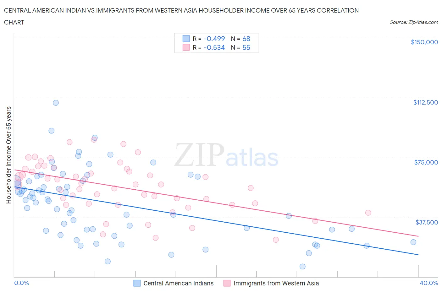 Central American Indian vs Immigrants from Western Asia Householder Income Over 65 years