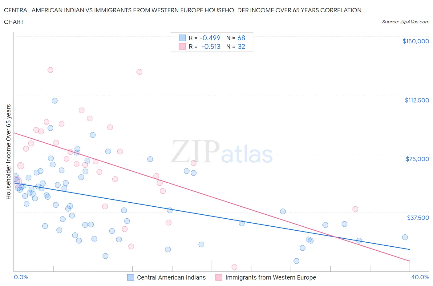 Central American Indian vs Immigrants from Western Europe Householder Income Over 65 years