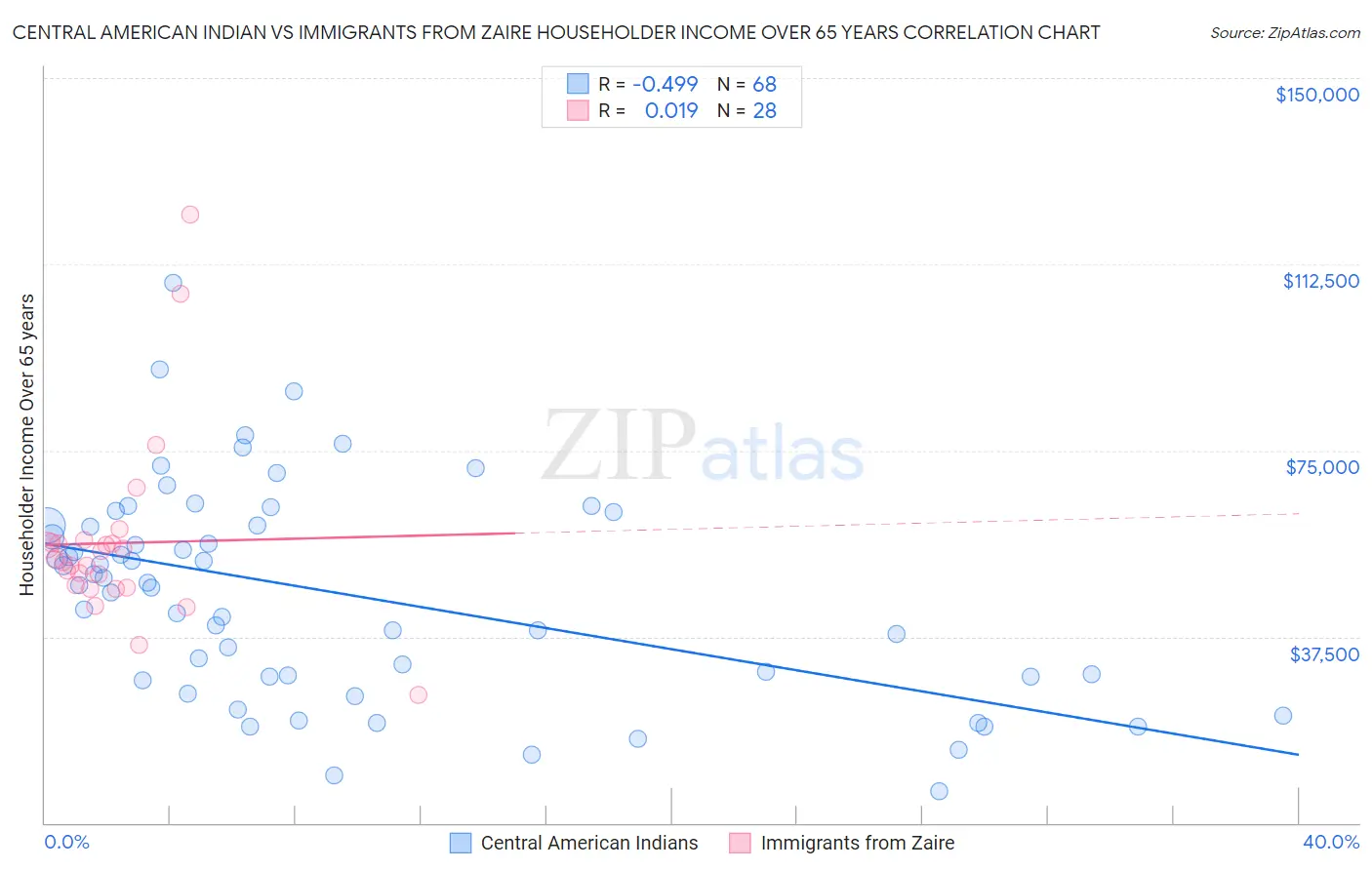 Central American Indian vs Immigrants from Zaire Householder Income Over 65 years