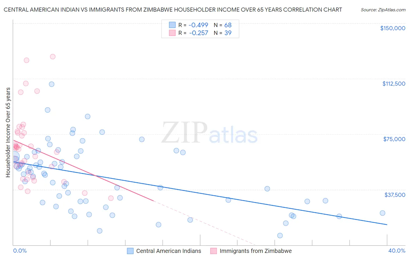 Central American Indian vs Immigrants from Zimbabwe Householder Income Over 65 years