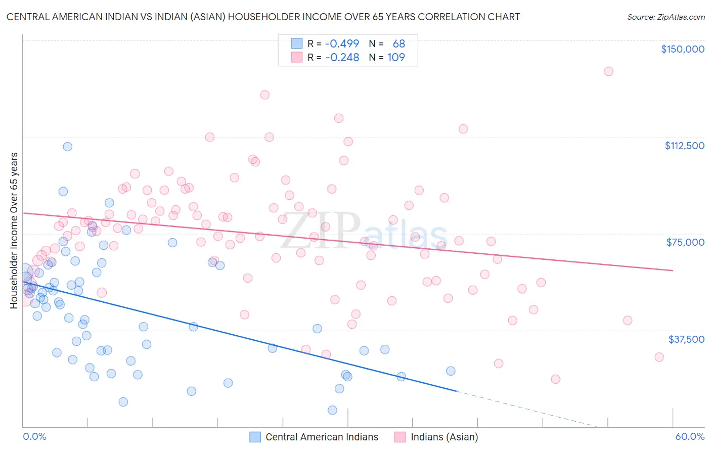 Central American Indian vs Indian (Asian) Householder Income Over 65 years