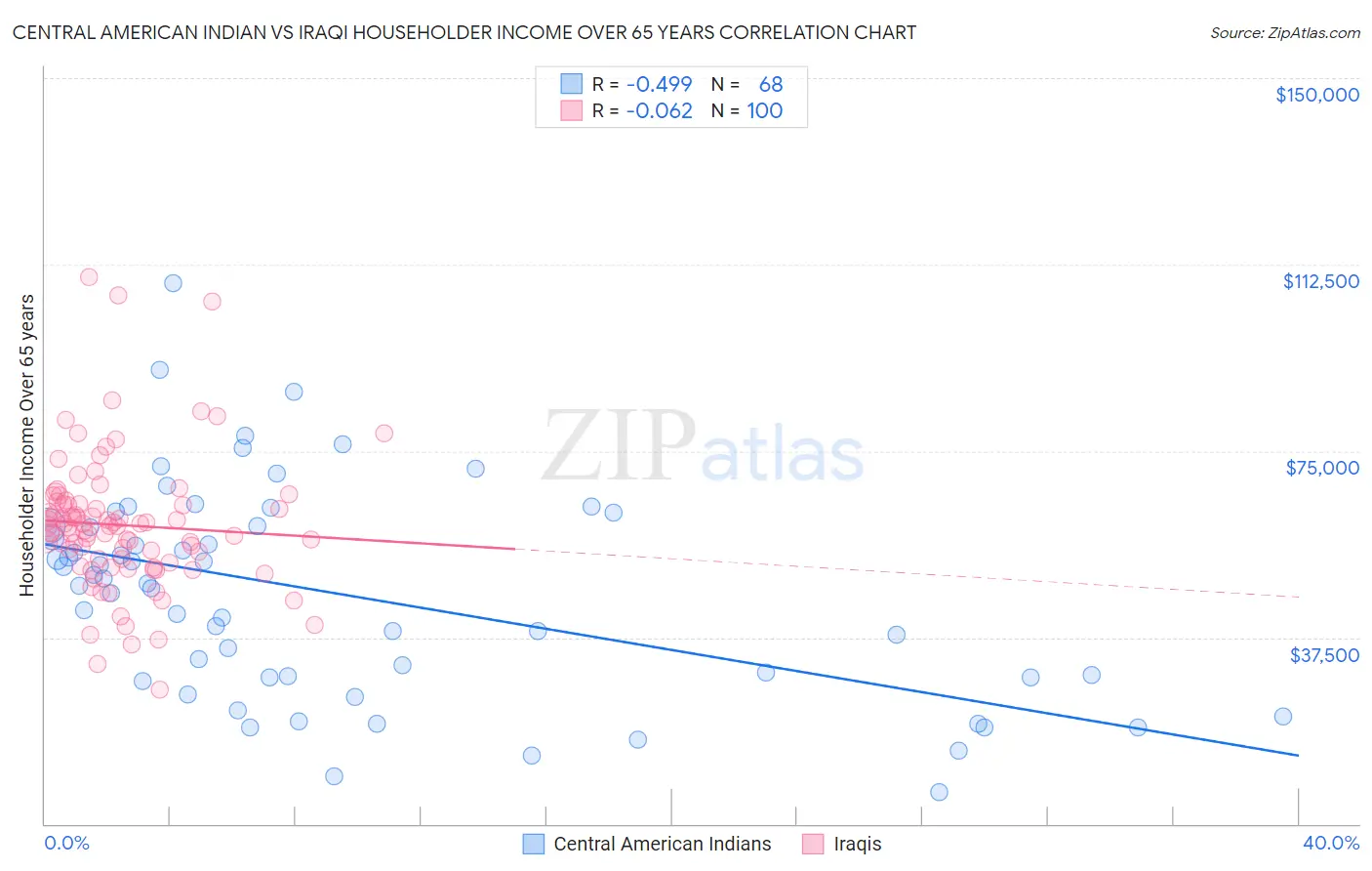 Central American Indian vs Iraqi Householder Income Over 65 years