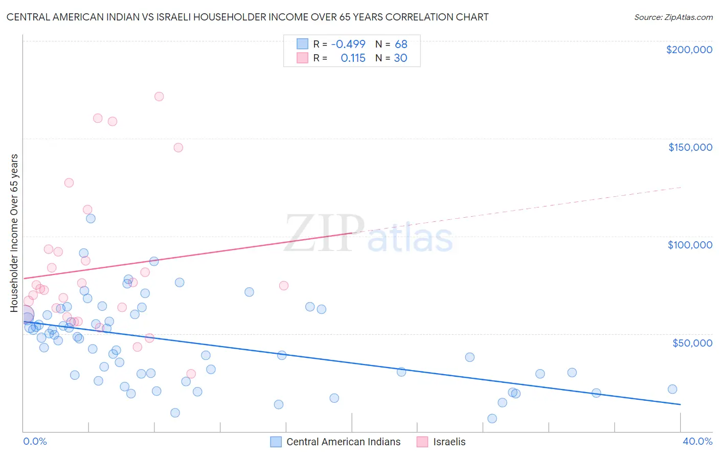 Central American Indian vs Israeli Householder Income Over 65 years