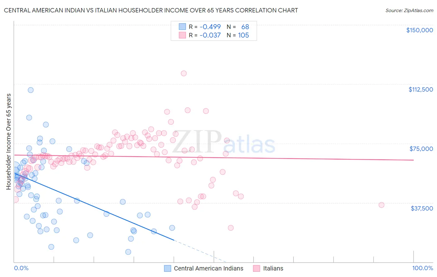 Central American Indian vs Italian Householder Income Over 65 years