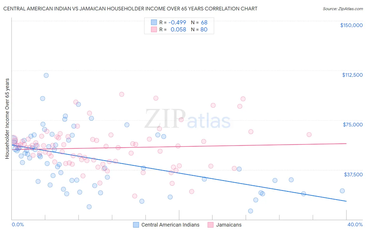 Central American Indian vs Jamaican Householder Income Over 65 years