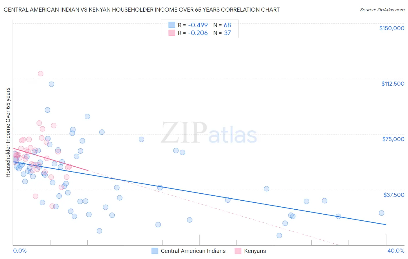 Central American Indian vs Kenyan Householder Income Over 65 years